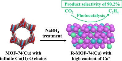 Highly selective photocatalytic CO2 reduction into C2H4 enabled by metal–organic framework-derived catalysts with high Cu+ content